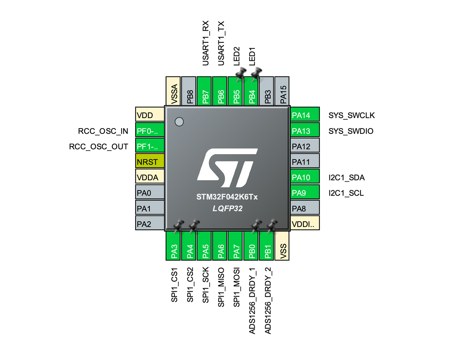 Pin Allocation